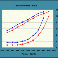Field Testing to Estimate Lactate Threshold | Indoor Cycling Association