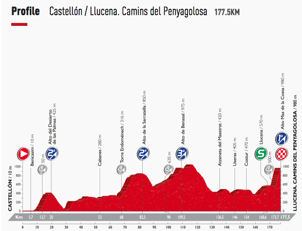 Vuelta a Espana 2016 Stage 17