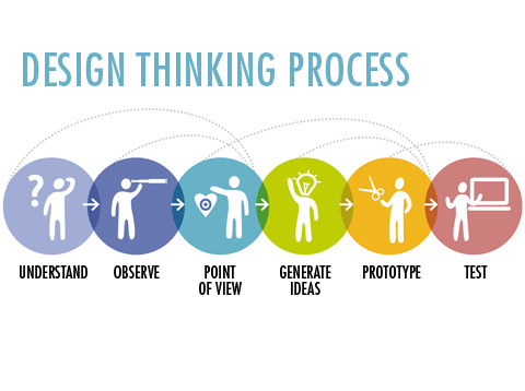 design-thinking-circles – Indoor Cycling Association