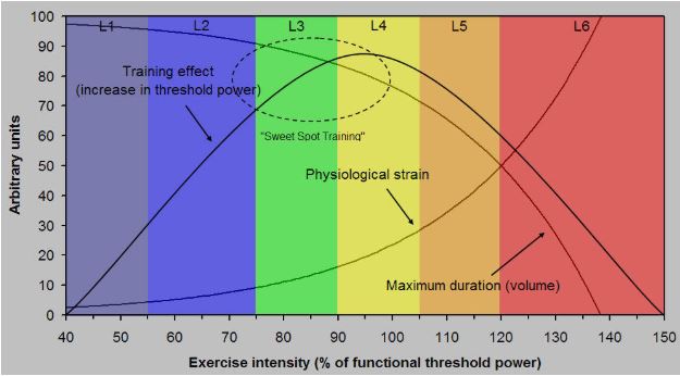 exercise intensity chart – Indoor Cycling Association