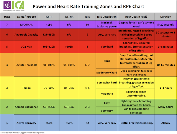 ICA Power And HR And RPE Chart In JPG Form Indoor Cycling Association ICA Power And HR And RPE Chart In JPG Form Indoor Cycling Association